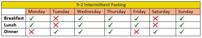 5-2 Intermittent Fasting and Nutrient Timing - Top Personal Trainer Dubai UAE