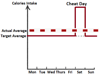Cheat Days do not help in fat loss progress - Top Personal Trainer Dubai UAE