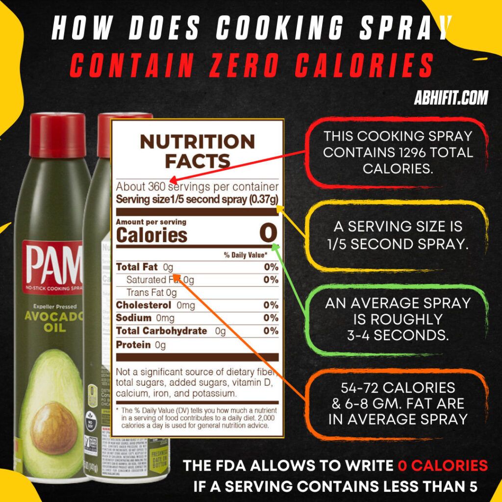 How Does Cooking Spray Contain Zero Calories by Abhinav Malhora Top Nutritionist in Dubai UAE