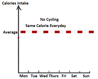 Most People Plan Their Daily Caloie Intake Like This - Top Personal Trainer Dubai UAE